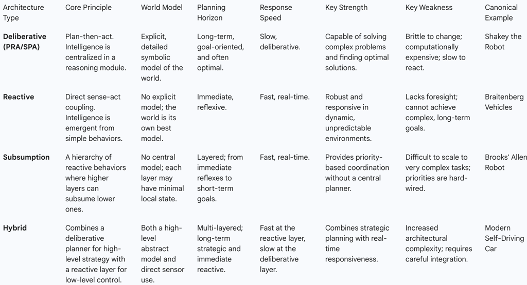 Hybrid Architectures: Synthesizing Deliberation and Reaction