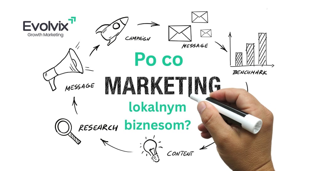 Po co marketing lokalnym biznesom? – rysunkowa plansza z ikonami kampanii, wiadomości, researchu i w