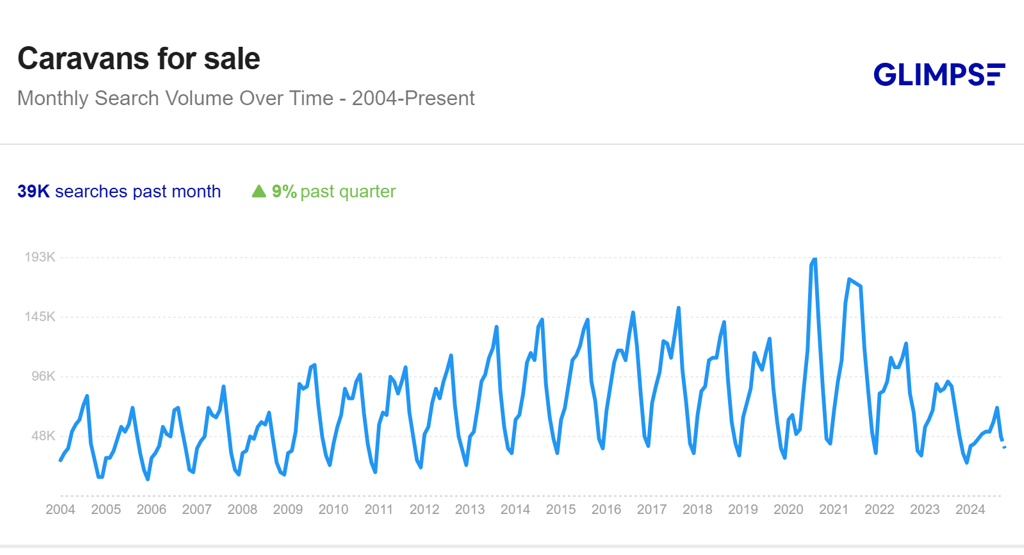 search volume for 'caravans for sale' query