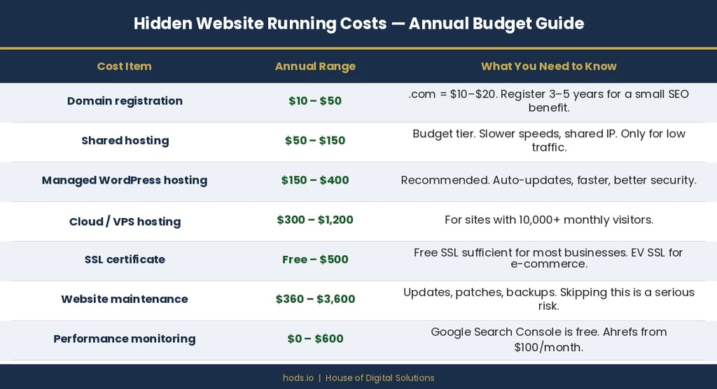 web design hidden costs