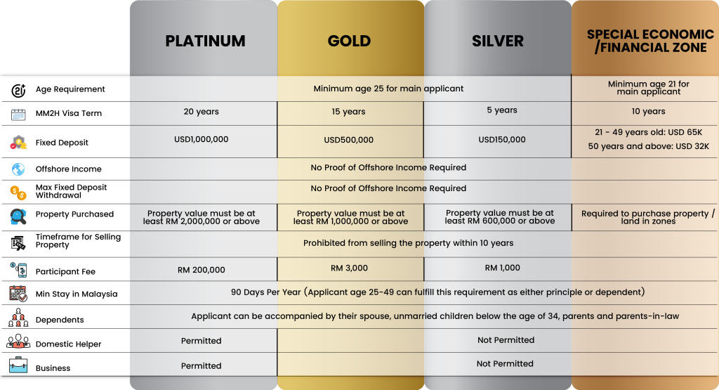 Table for the Malaysia My Second Home (MM2H) program, showing Platinum, Gold, Silver, and Special Economic Zone tiers