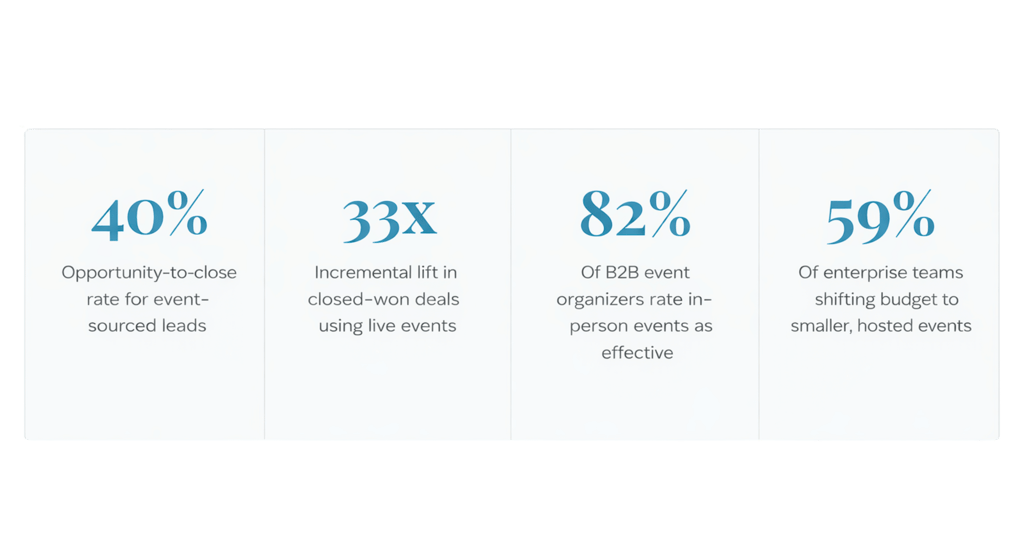 40% close rates. 33x lift in closed-won deals. Here’s the event system top B2B companies are doubling down on.