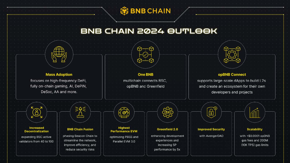 BNB Chain Apunta Alto para 2024: DeFi, Juegos y IA en el Horizonte Blockchain