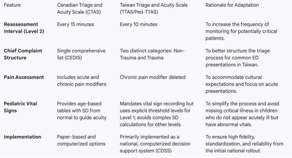 Table 3: Key Adaptations of CTAS in the Development of TTAS and Ped-TTAS