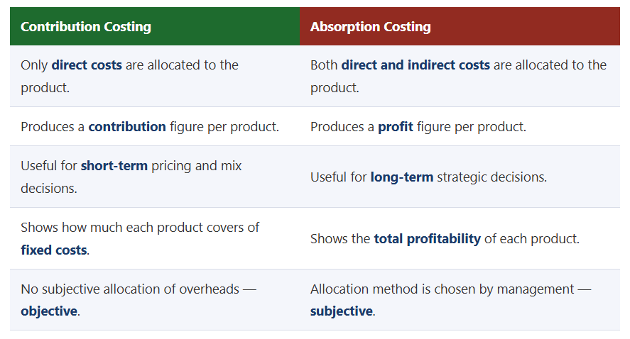 IB Business Management Contribution Costing vs. Absorption Costing
