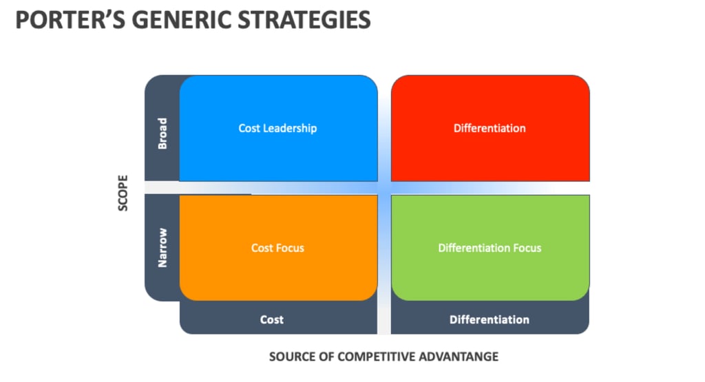 IB Business Management Toolkit Porters Generic Strategies