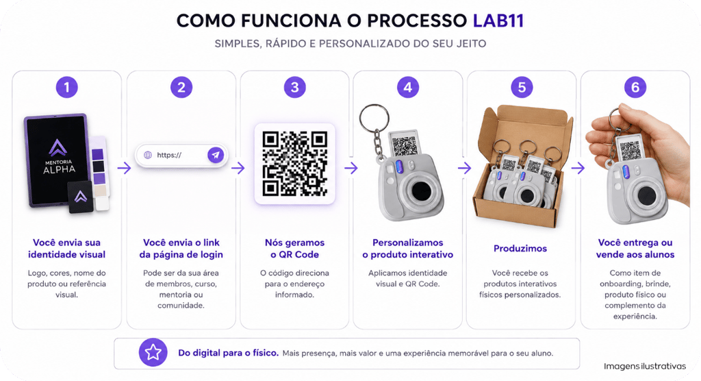 Infographic showing the 6-step Lab11 process for creating custom QR code camera keychains for student onboarding.