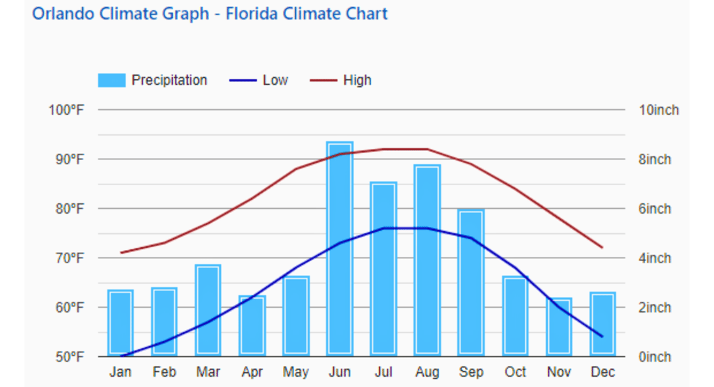Orlando, Florida climate chart