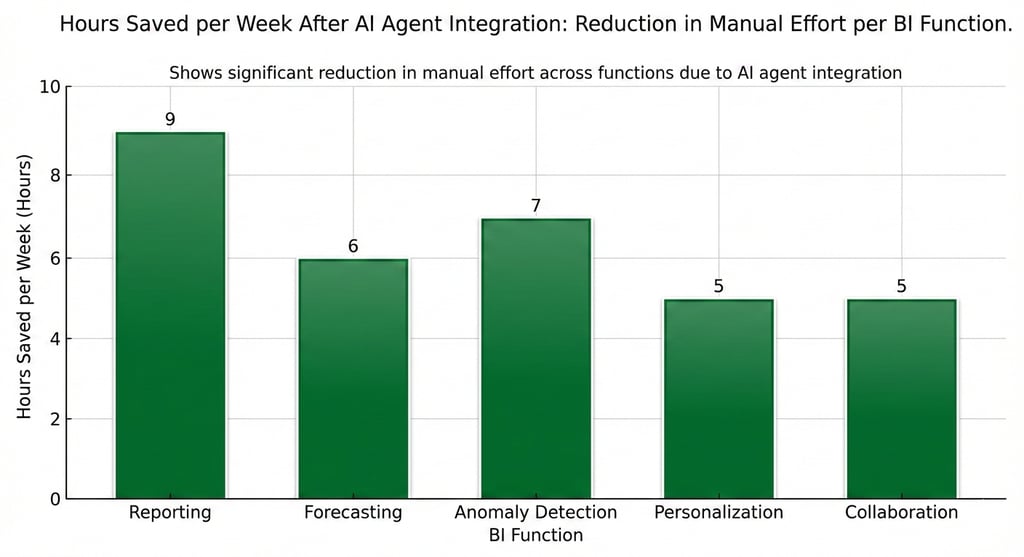 hours saved per eek after ai agent integration