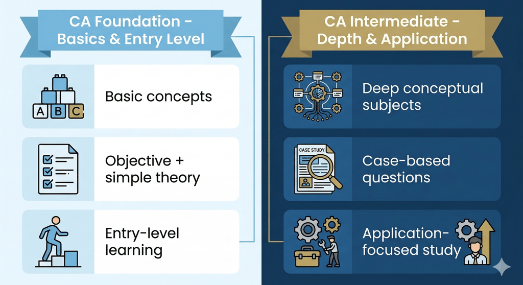 Comparison between CA Foundation and CA Intermediate syllabus depth and study approach
