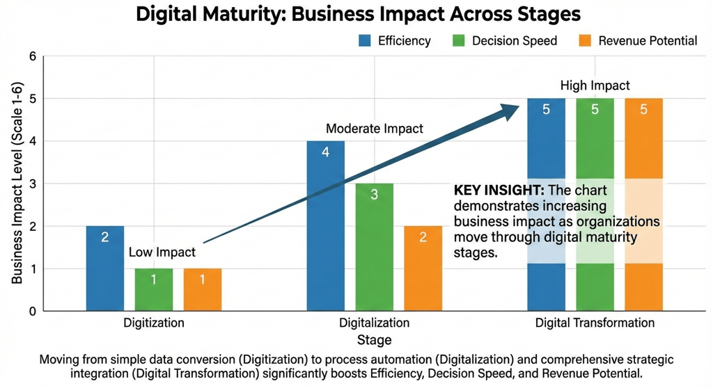 Digital Maturity: Business Impact across Stages