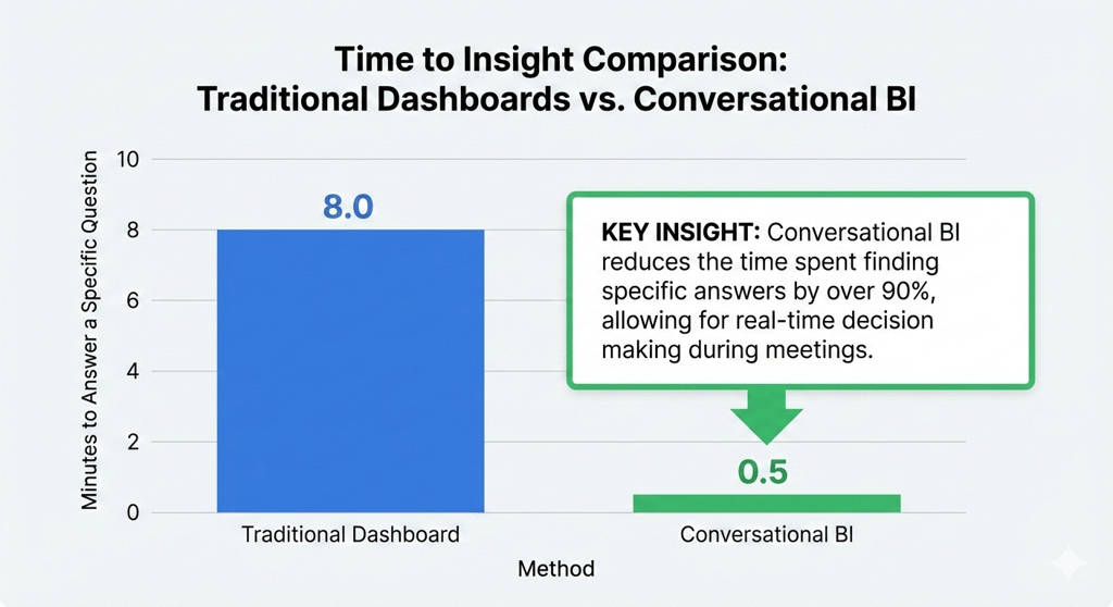Traditional Dashboards vs Conversational BI Comparison