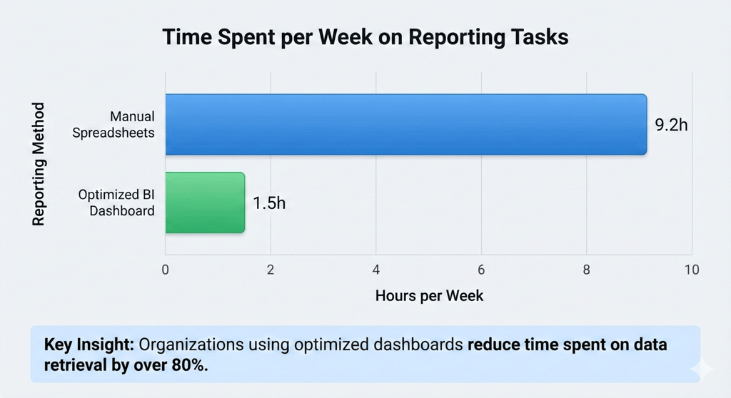 Time Spent per Week on reporting tasks