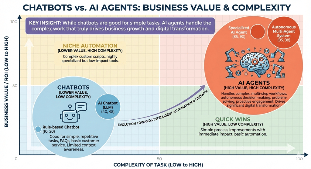 chatbots vs AI agents Graph