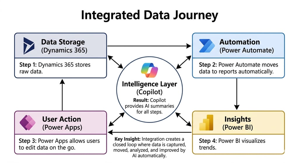 Integrated Data Journey