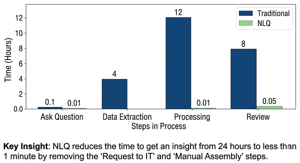 Time comparison between Traditional vs NLQ