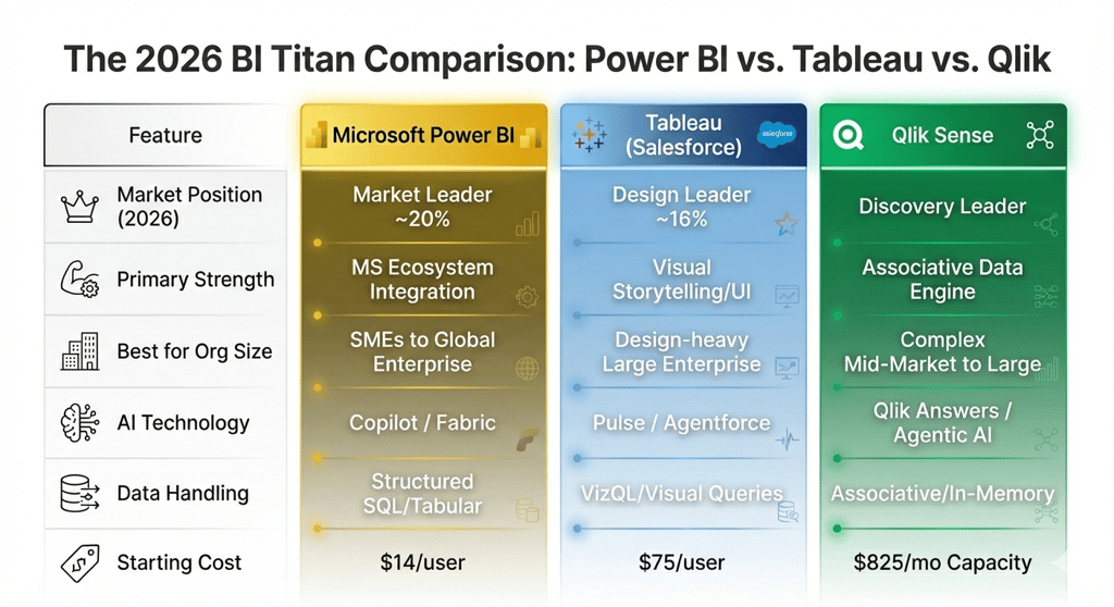 Realistic 2026 BI tool comparison in a Cairo office showing Power BI, Tableau, and Qlik Sense dashbo