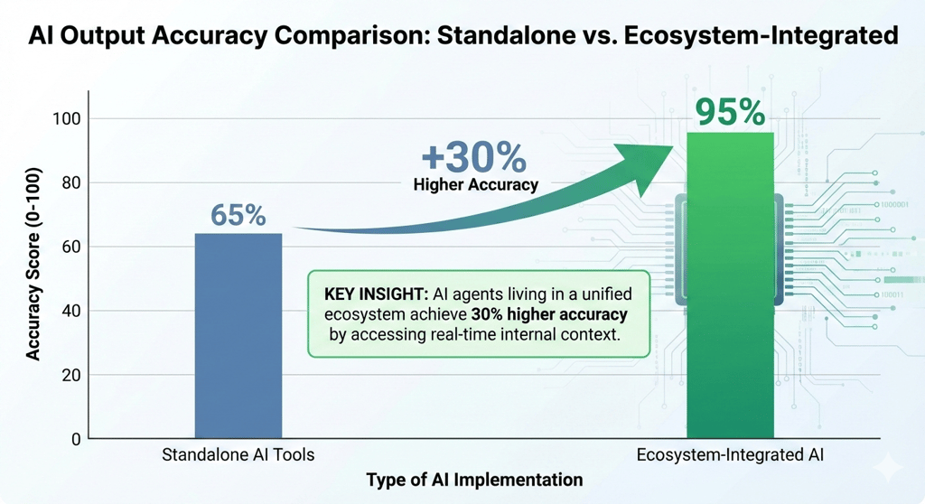 AI Output Accuracy Comparison Chart
