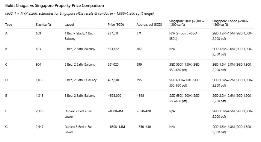 Table: Bukit Chagar property prices are 40-70% lower than comparable Singapore HDB flats and condos