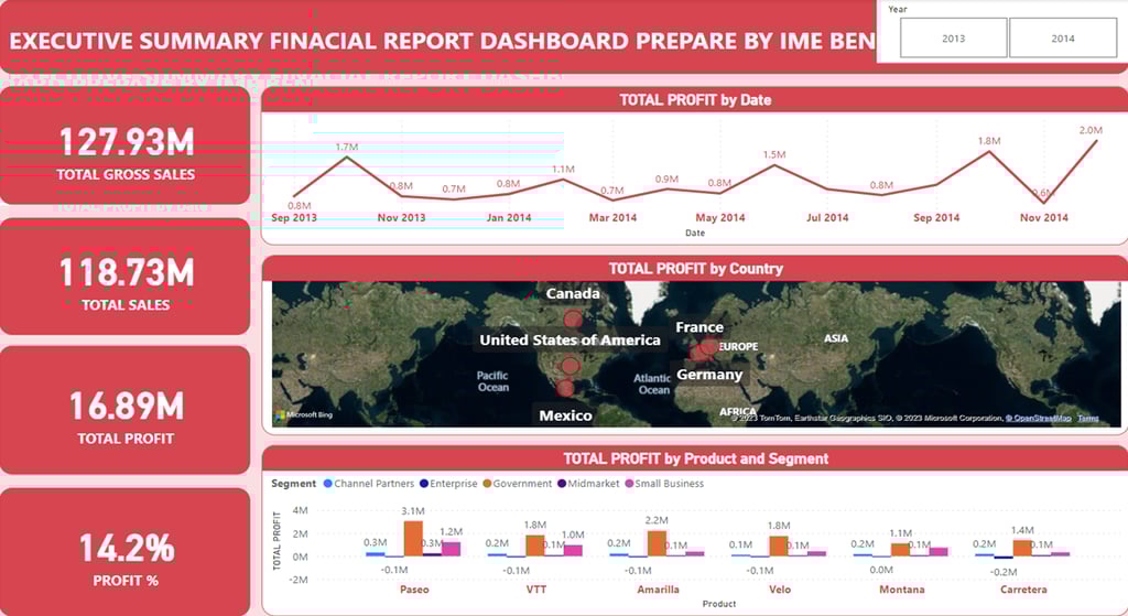 Executive Financial Performance Dashboard built by Ime Ben showcasing data-driven insights.