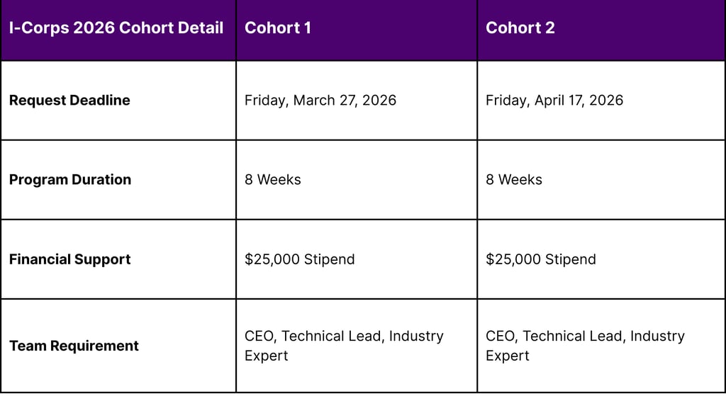 Leveraging the I-Corps and NCATS Ecosystem