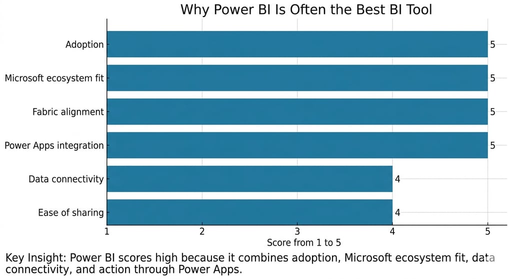 Bar chart showing Power BI benefits like Microsoft ecosystem fit and data connectivity with scores from 1 to 5.