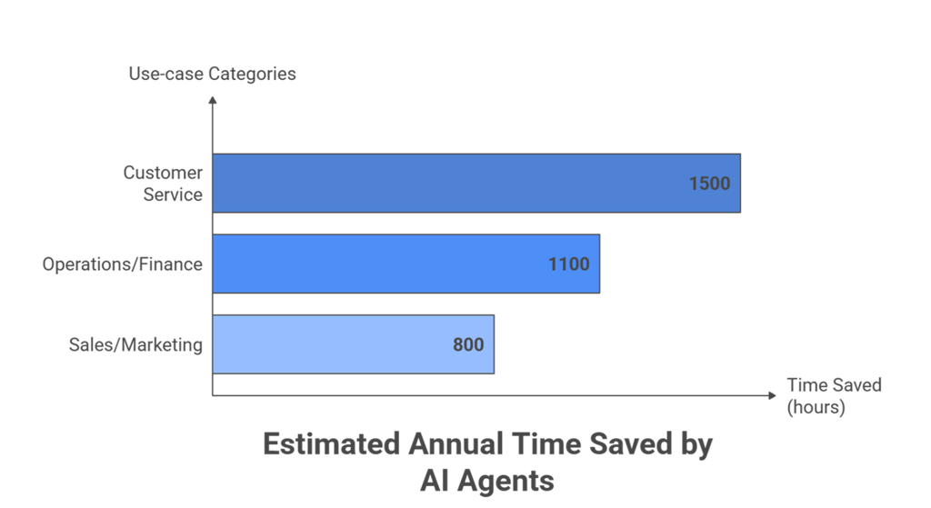 Estimated Annual Time Saved By AI Agents