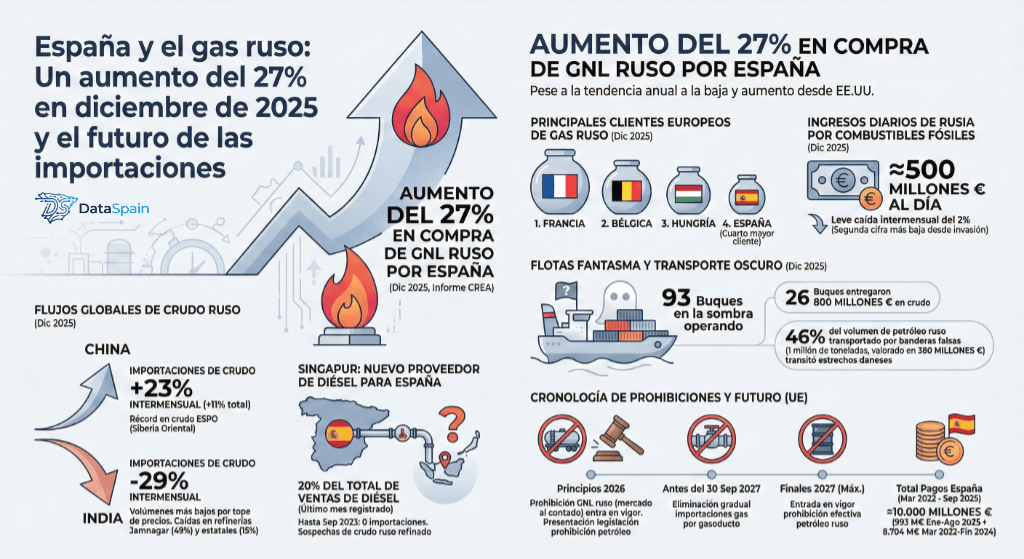 Infografía de las exportaciones gas ruso en España y Europa