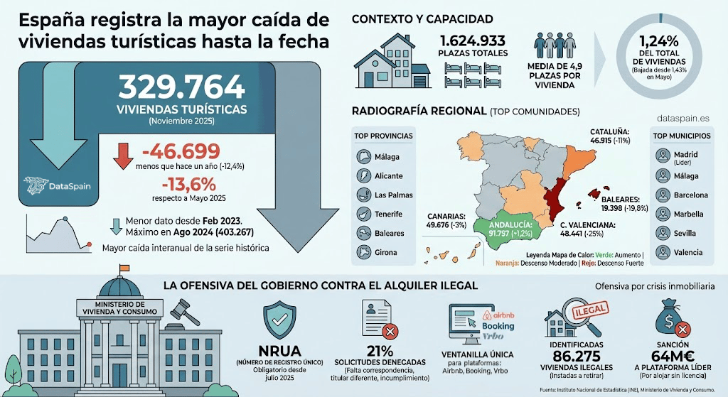 Infografía de la caída récord de Viviendas Turísticas en España: El impacto del NRUA