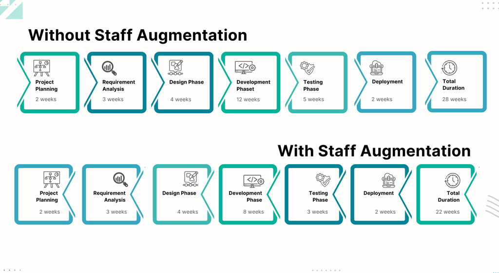 Timeline infographic showcasing the IT staff augmentation process, detailing phases like project planning, requirement analys