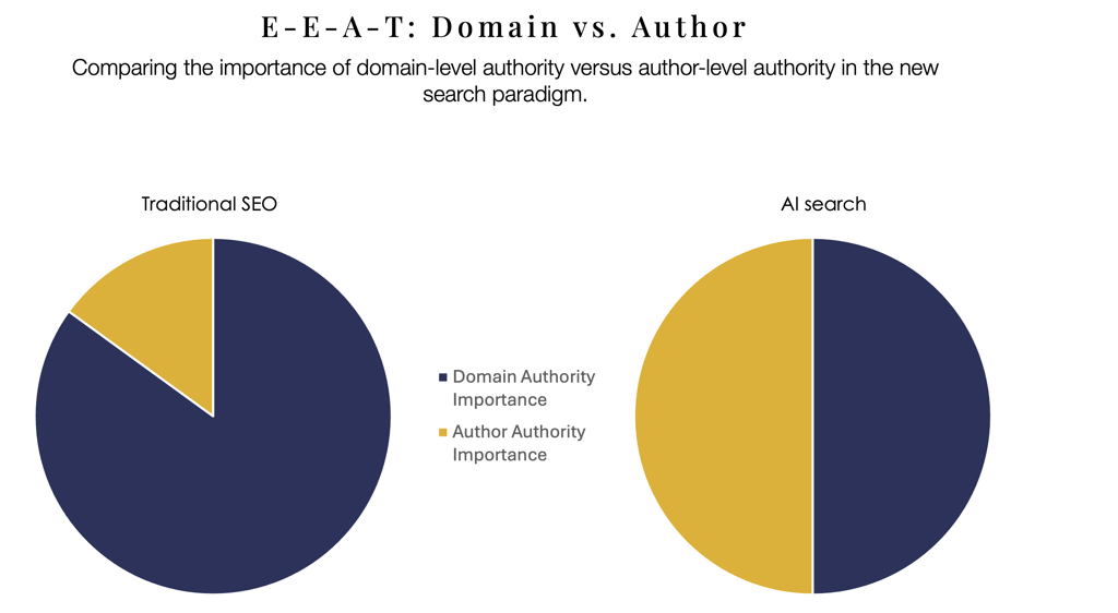 Two pie charts comparing the importance of different authorities in AI search