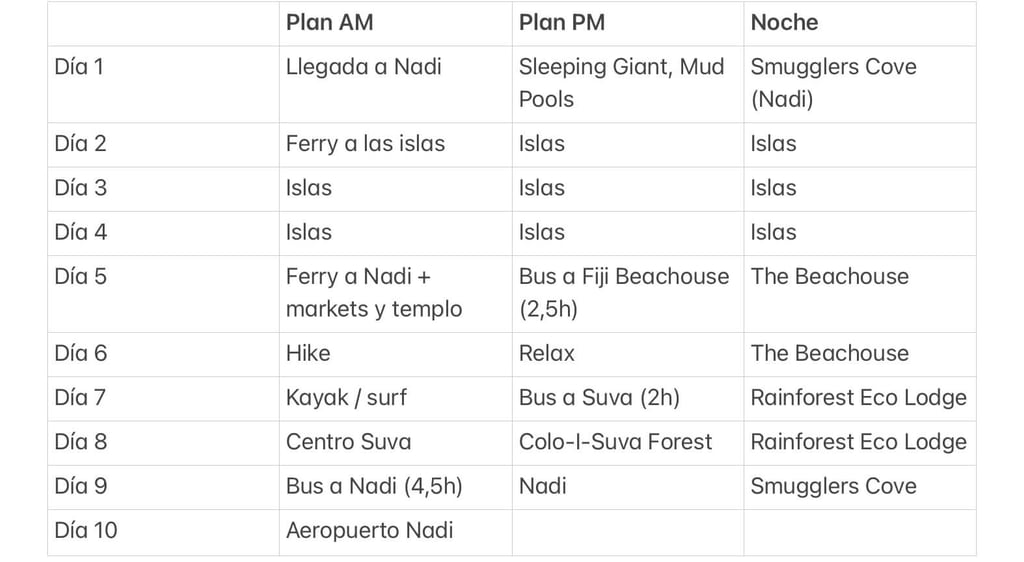 Itinerario backpacker de viaje a Fiyi en 10 días