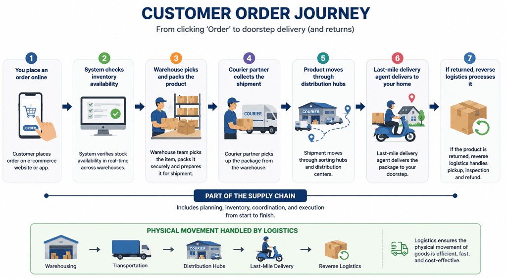 Customer order journey visually explained
