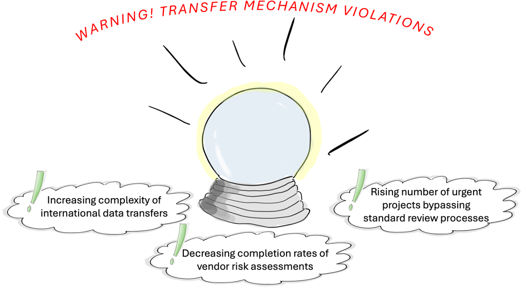 Combinations of lead indicators