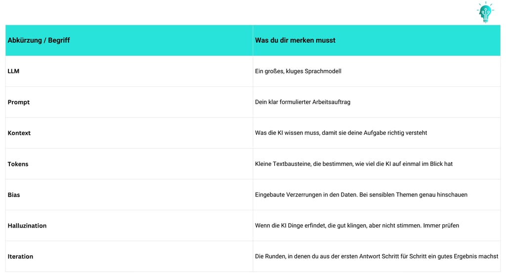Tabellarischer KI-Spickzettel mit Definitionen zu Begriffen wie LLM, Prompt, Kontext und Tokens