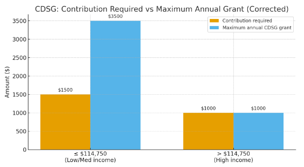 Shows how much CDSG you will receive based on contribution amount and income