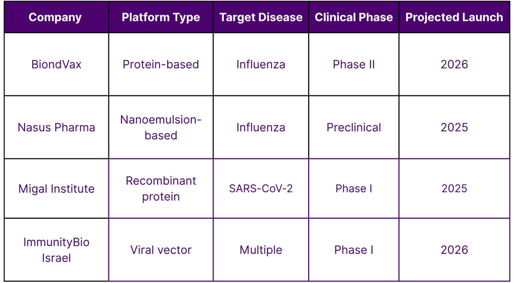 Development Timeline of Israel's Nasal Vaccine Candidates