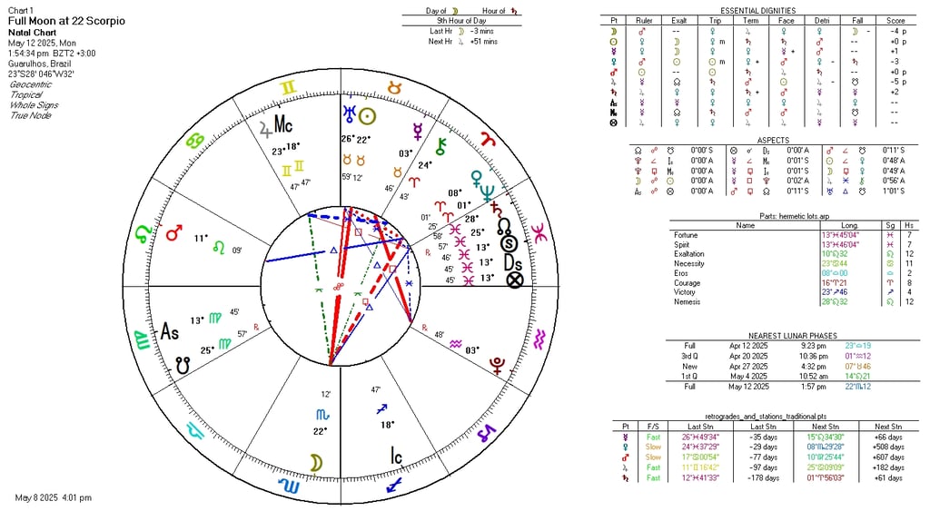 Chart of the Full Moon at 22° of Scorpio. It shows the aspects of the planets involved. 