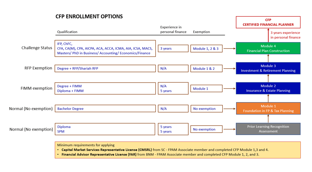 enrolment requirements