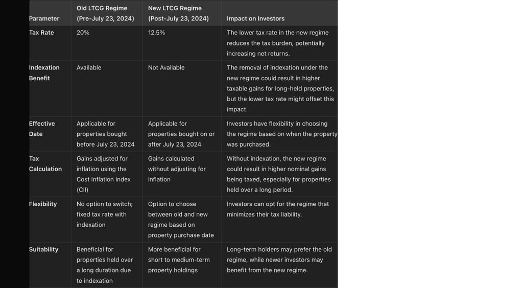 Comparing Old vs New LTCG on Real estate