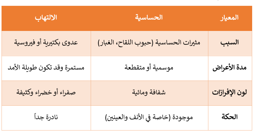 allergy vs sinusitis 