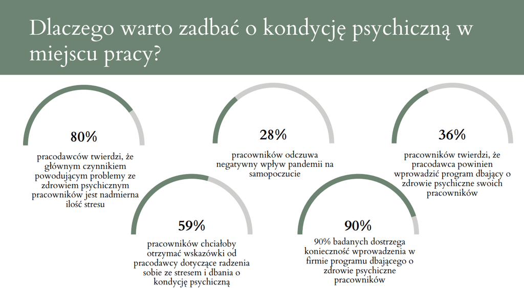 dlaczego warto zadbać o kondycję psychiczną w miejscu pracy?