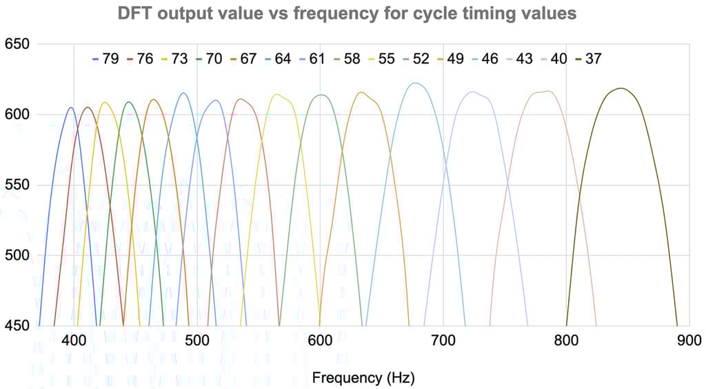 DFT output vs frequency for each timing cycle