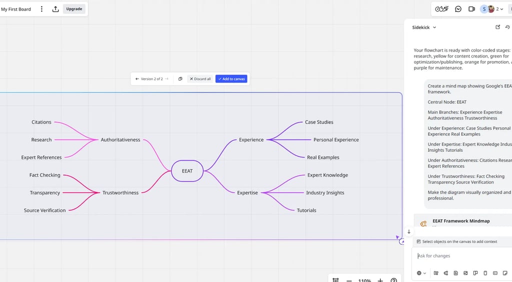 Google EEAT framework mind map generated by Miro AI.