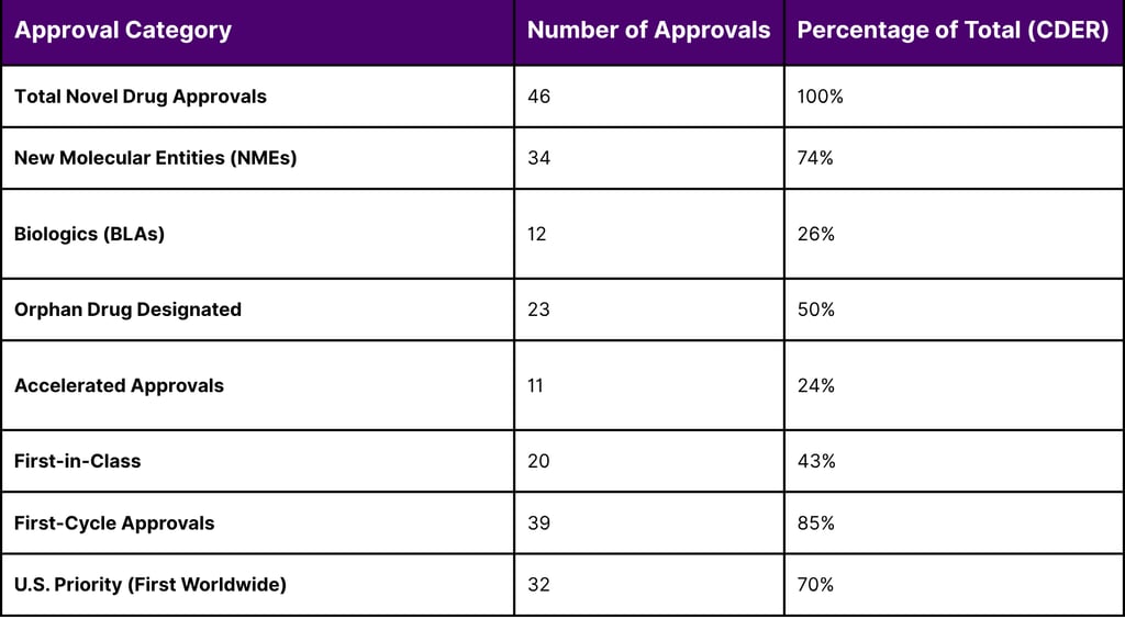 CDER Novel Drug Approvals and Regulatory Metrics (Full Year 2025)
