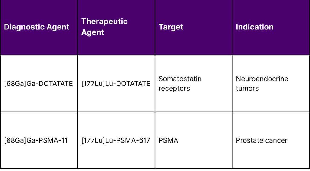 FDA-Approved Theranostic Pairs