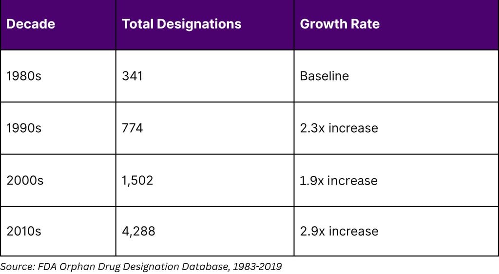 Orphan Drug Designation Trends