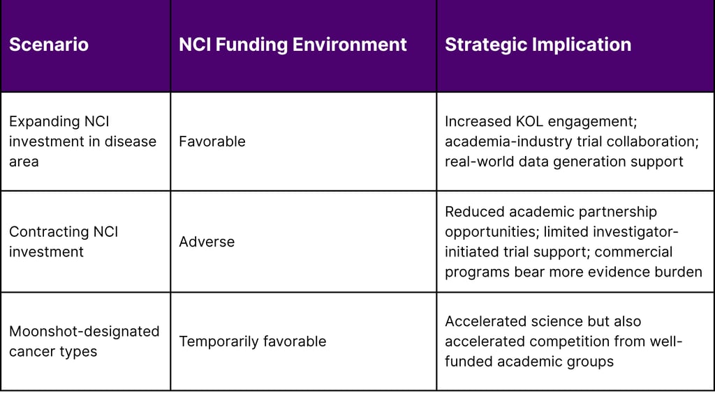 The NCI Funding Shift and Its Downstream Strategic Impact