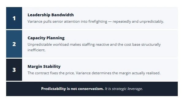 Diagram showing how operational variance affects leadership bandwidth, capacity planning, and margin stability in SMEs
