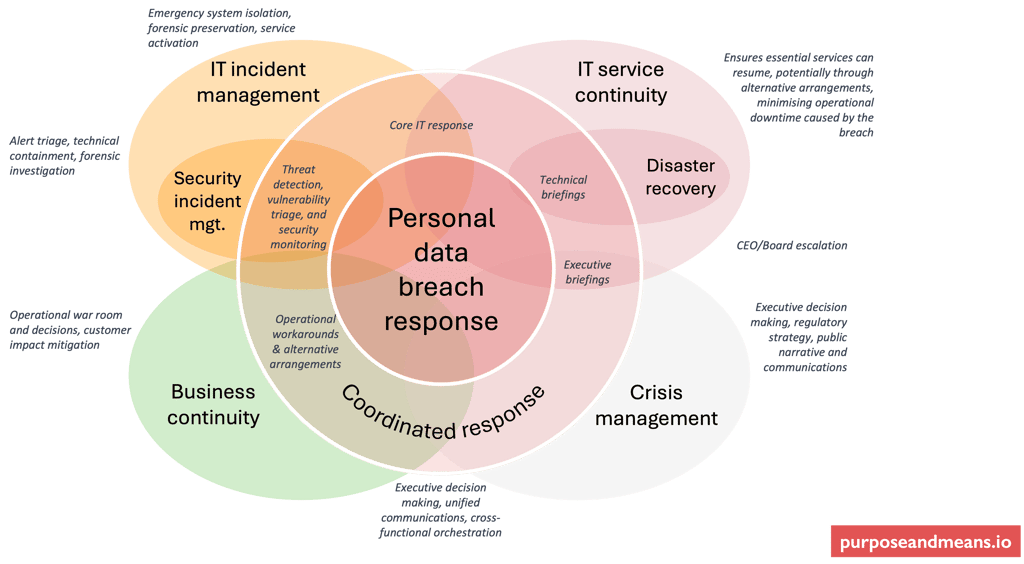 Personal data breach response